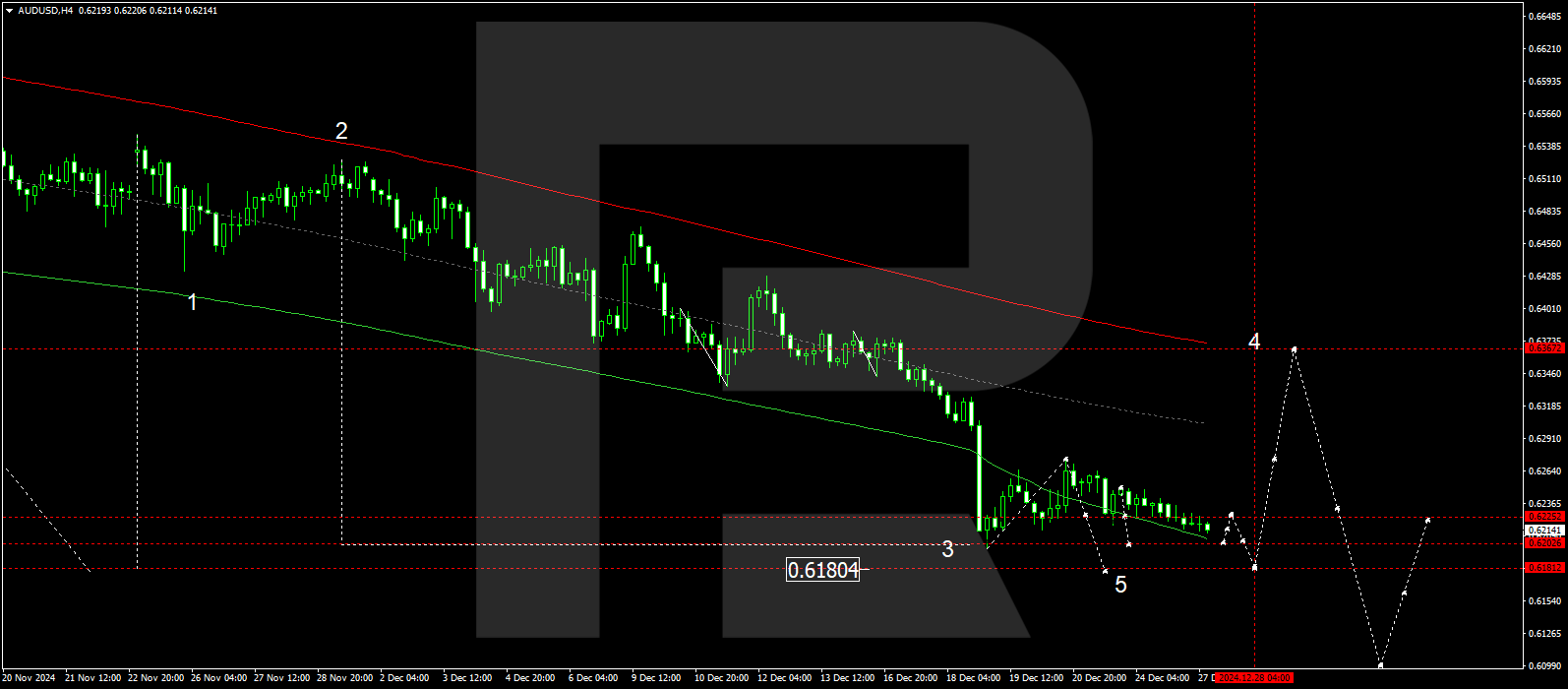 AUDUSD technical analysis for 27 December 2024