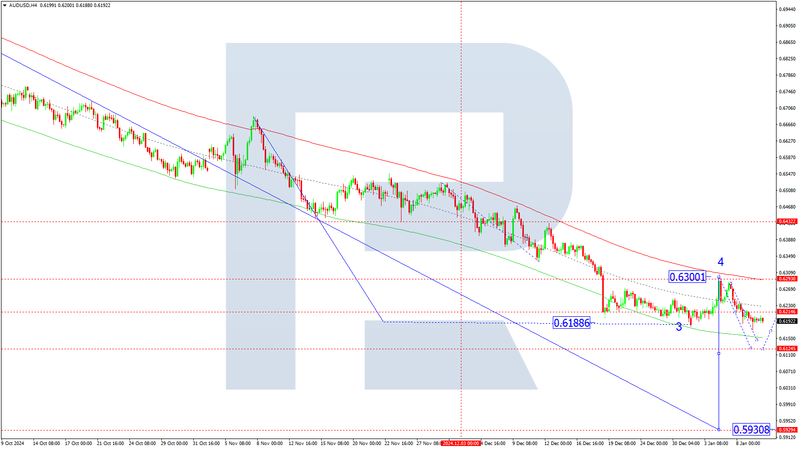 AUDUSD technical analysis for 10 January 2025