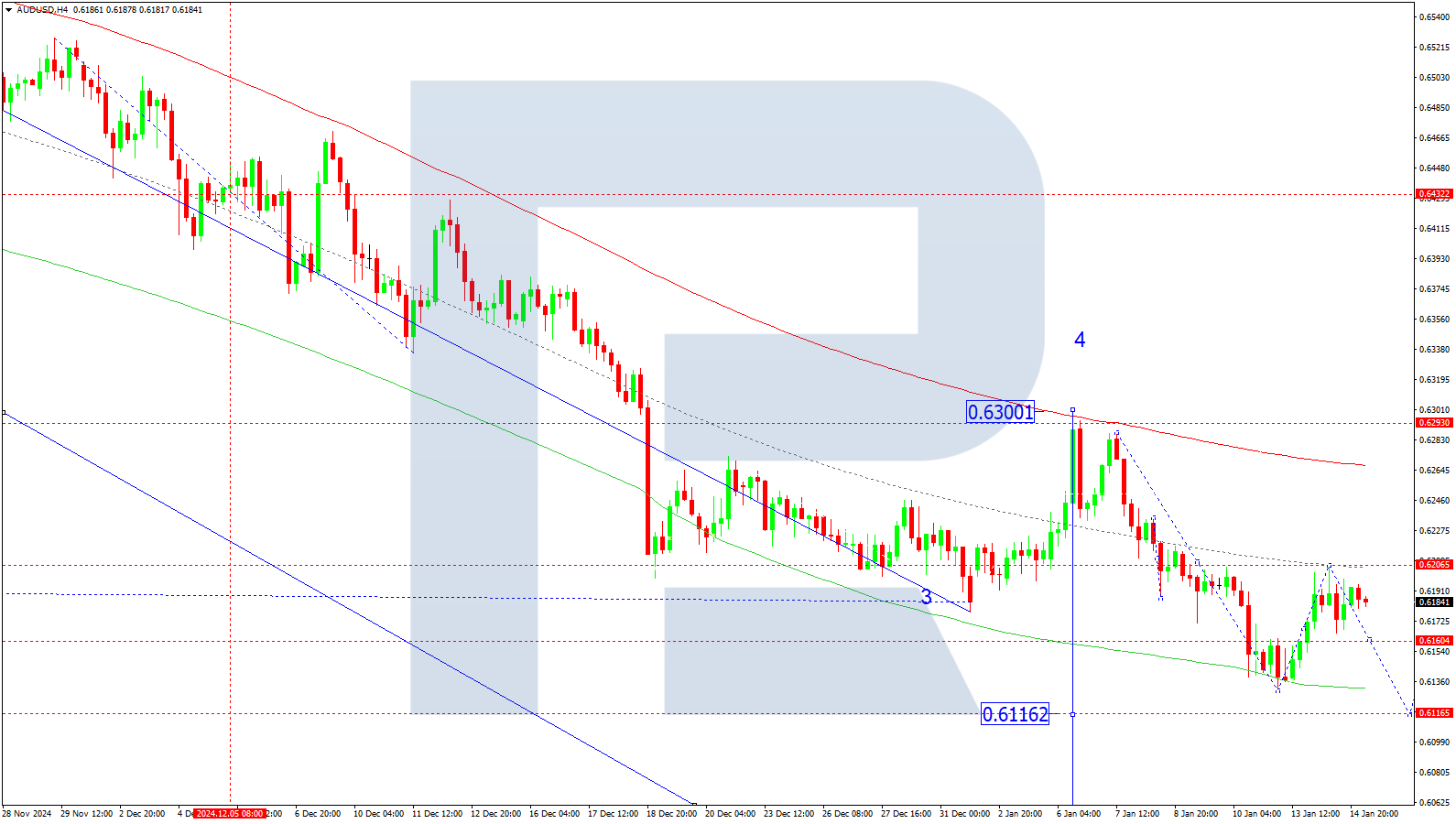 AUDUSD technical analysis for 15 January 2025