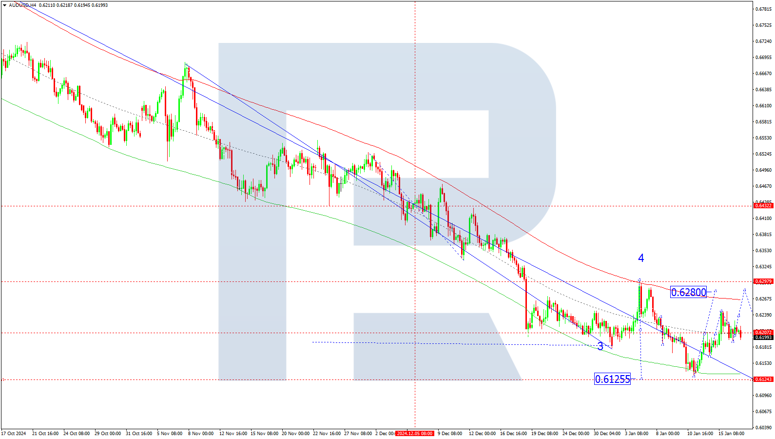 AUDUSD technical analysis for 17 January 2025