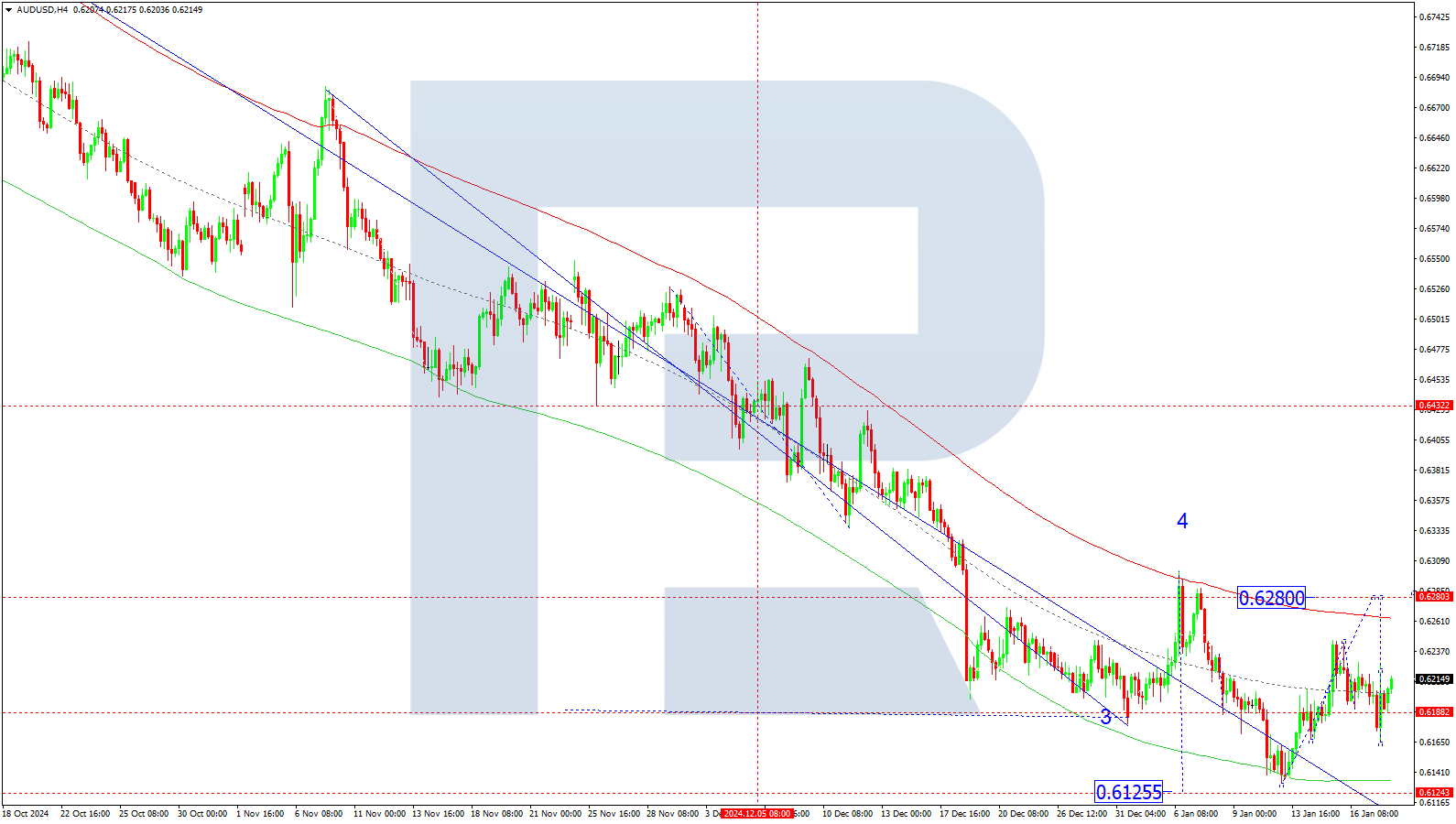 AUDUSD technical analysis for 20 January 2025