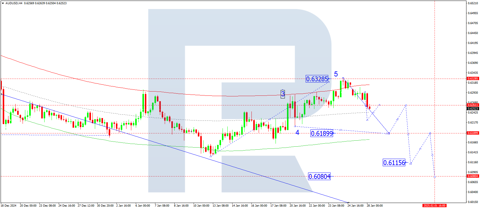 AUDUSD technical analysis for 28 January 2025