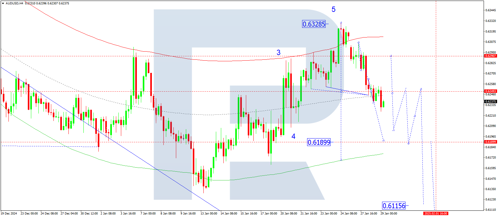 AUDUSD technical analysis for 29 January 2025