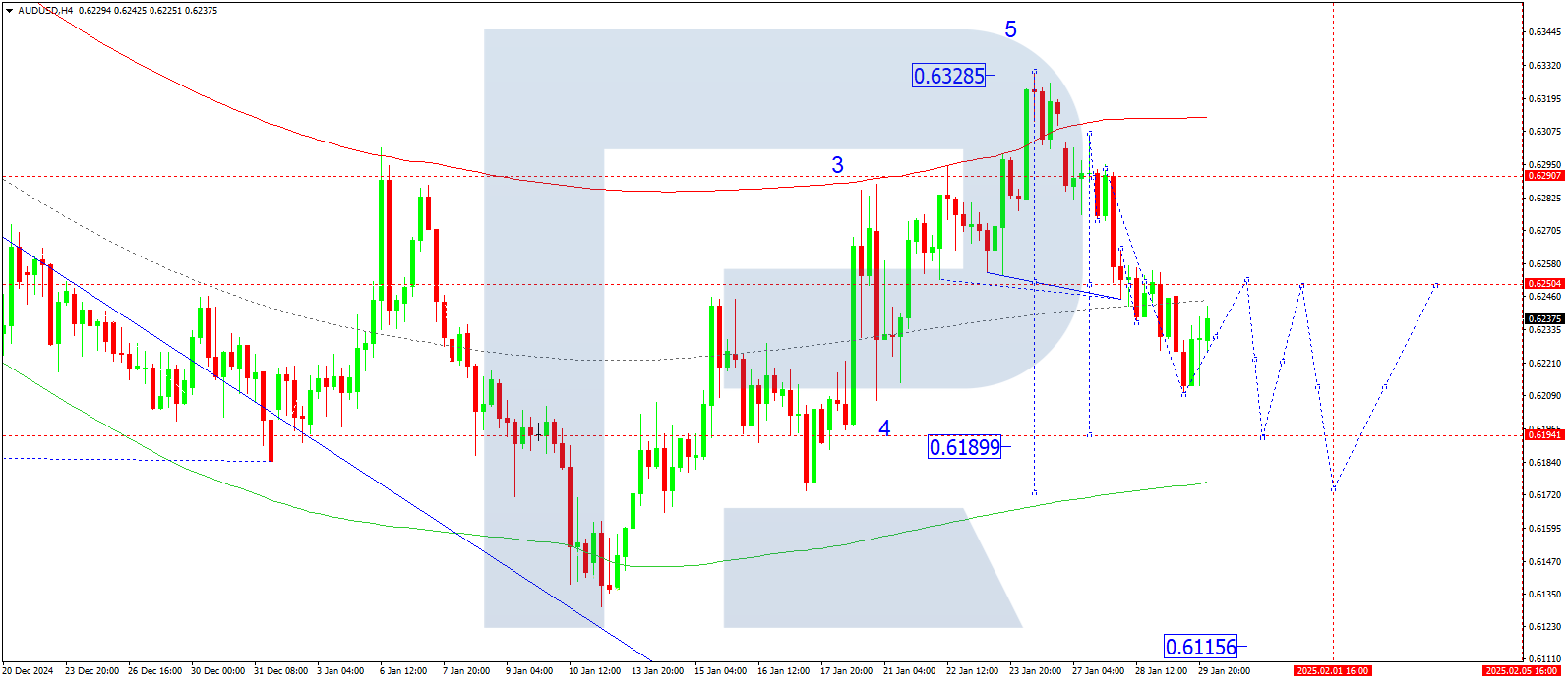 AUDUSD technical analysis for 30 January 2025