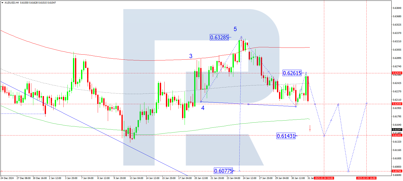AUDUSD technical analysis for 3 February 2025