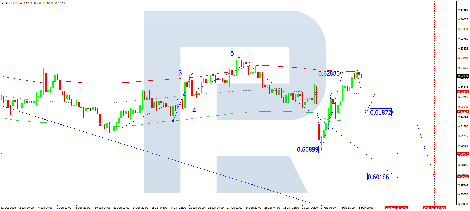 AUDUSD technical analysis for 6 February 2025