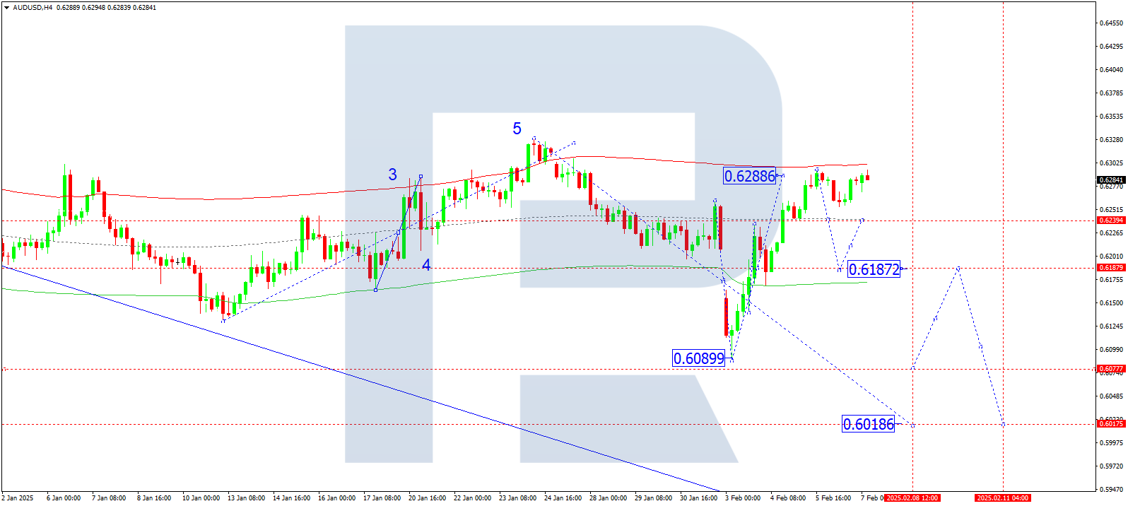 AUDUSD technical analysis for 7 February 2025