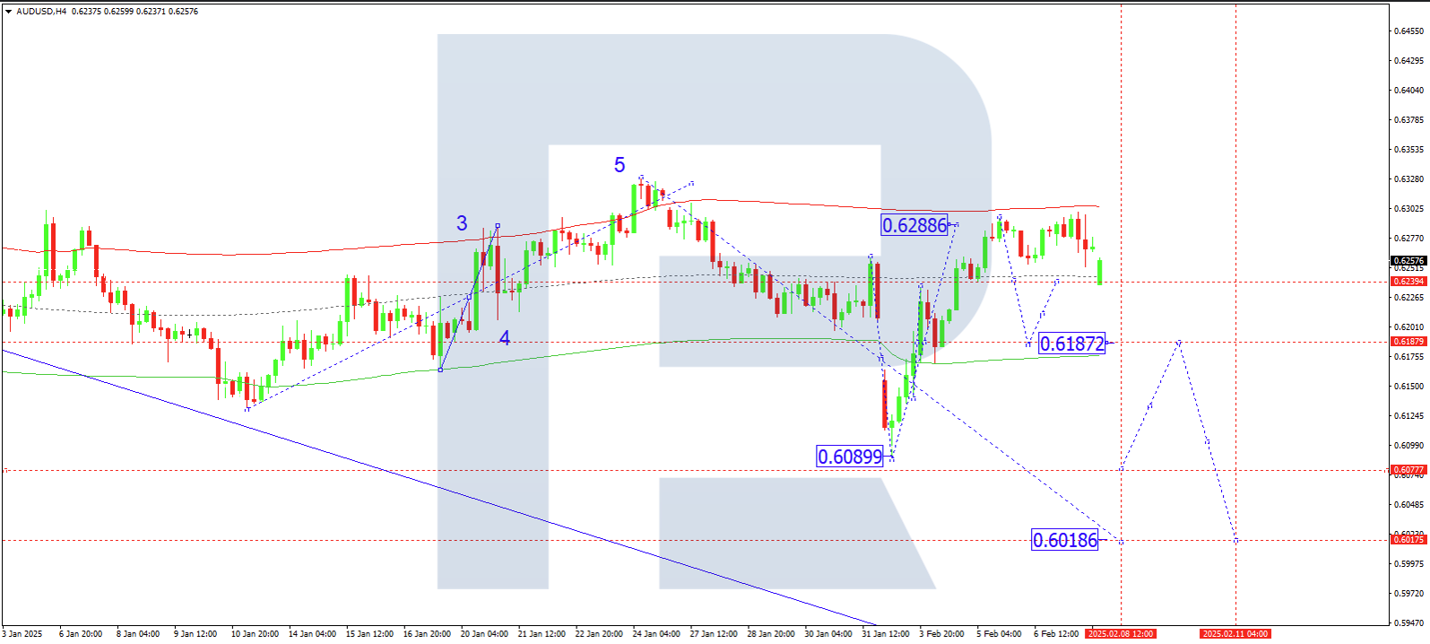 AUDUSD technical analysis for 10 February 2025