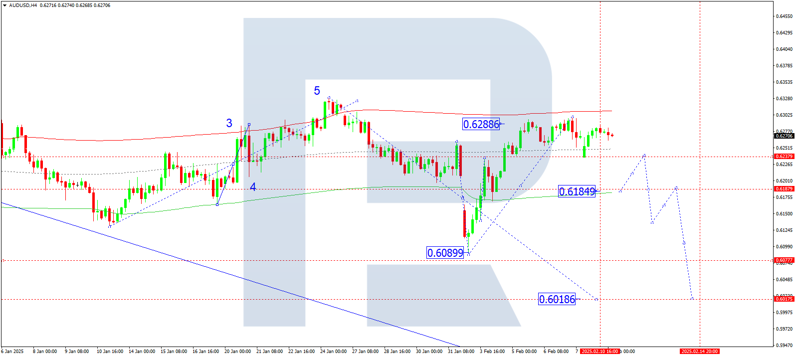 AUDUSD technical analysis for 11 February 2025