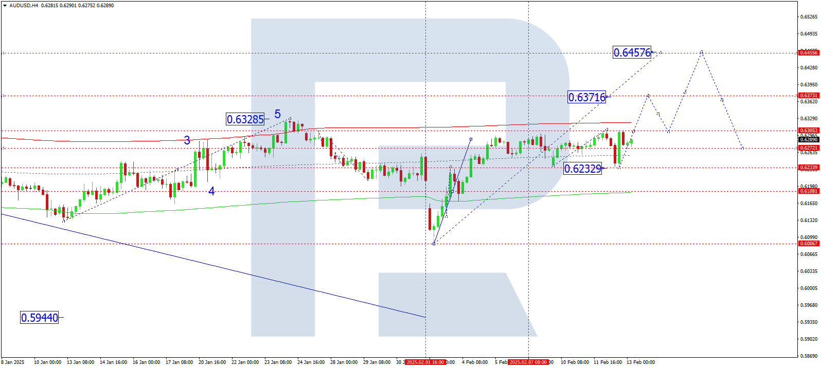 AUDUSD technical analysis for 13 February 2025