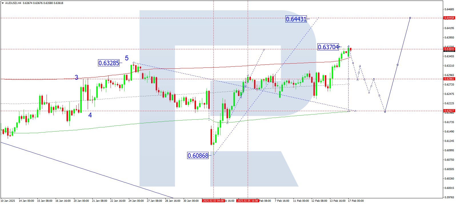 AUDUSD technical analysis for 17 February 2025