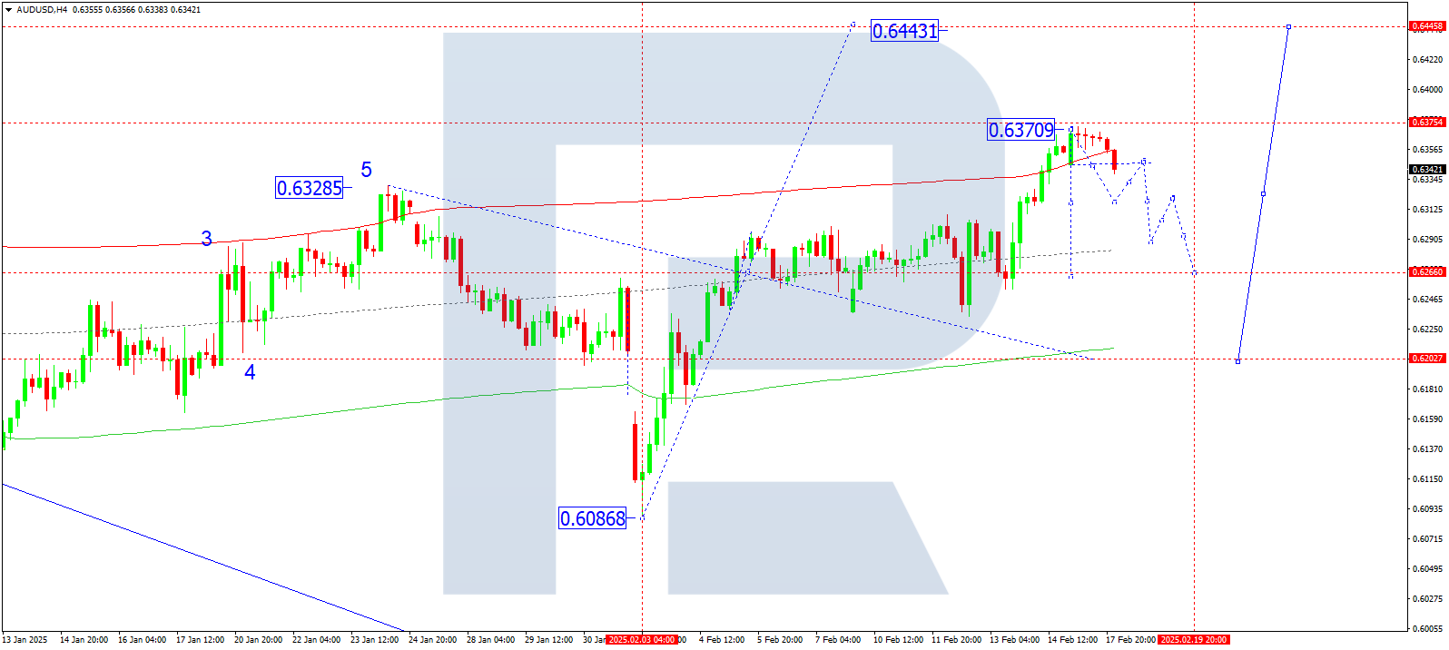 AUDUSD technical analysis for 18 February 2025