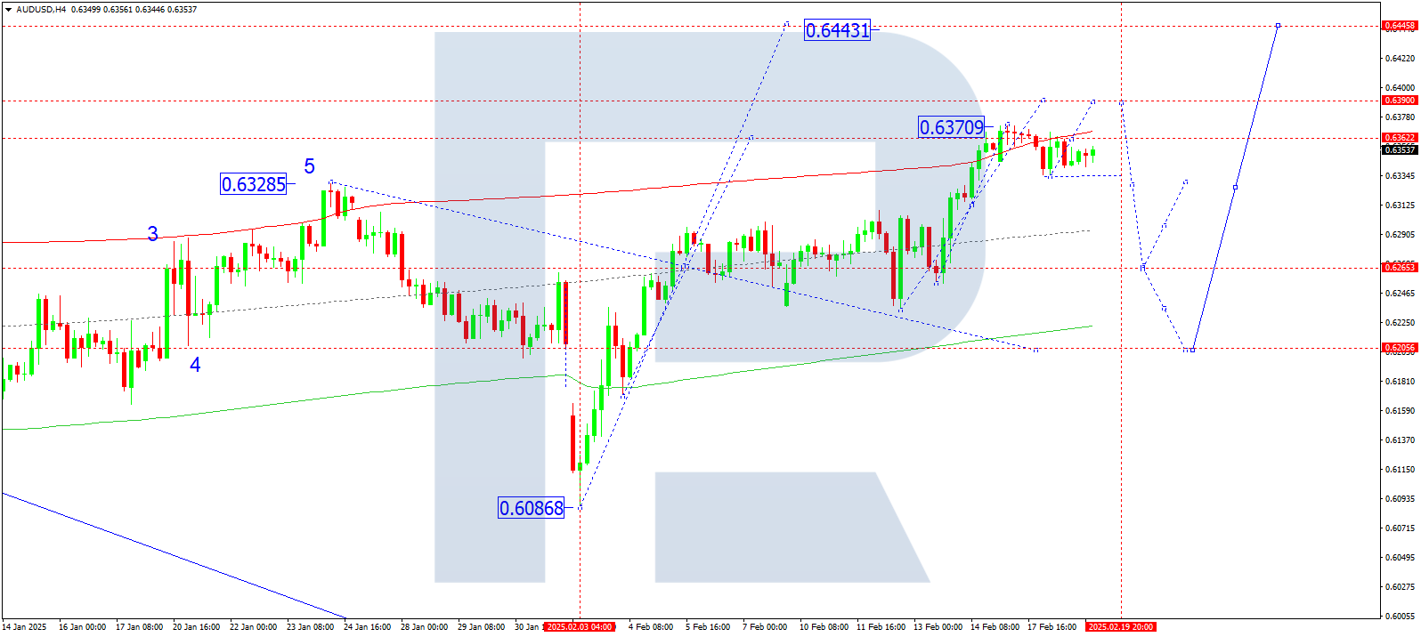 AUDUSD technical analysis for 19 February 2025