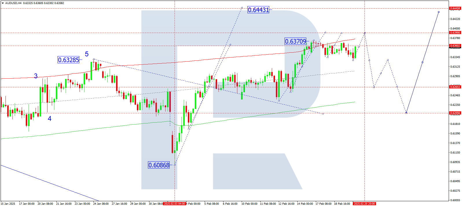 AUDUSD technical analysis for 20 February 2025