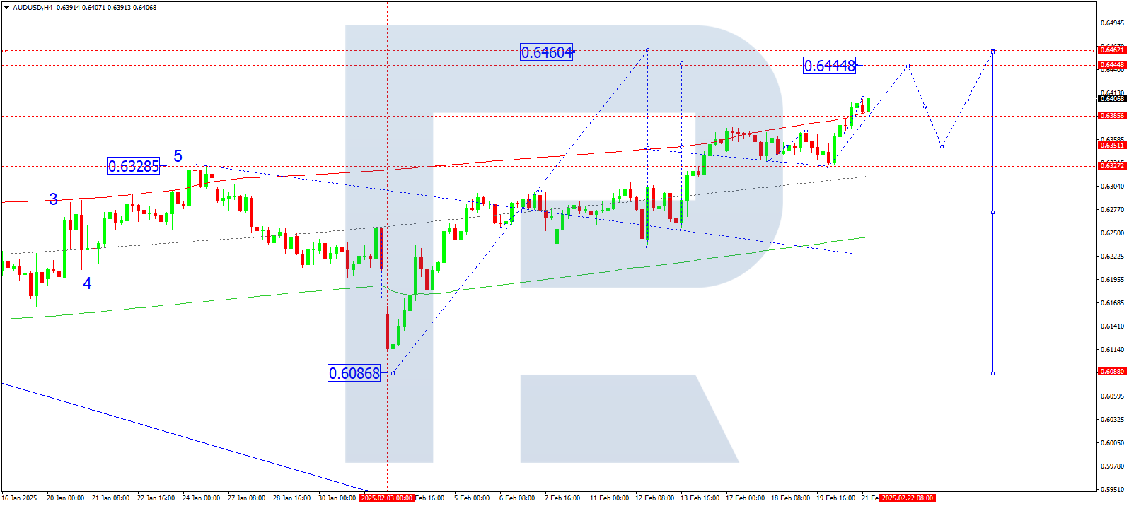 AUDUSD technical analysis for 21 February 2025