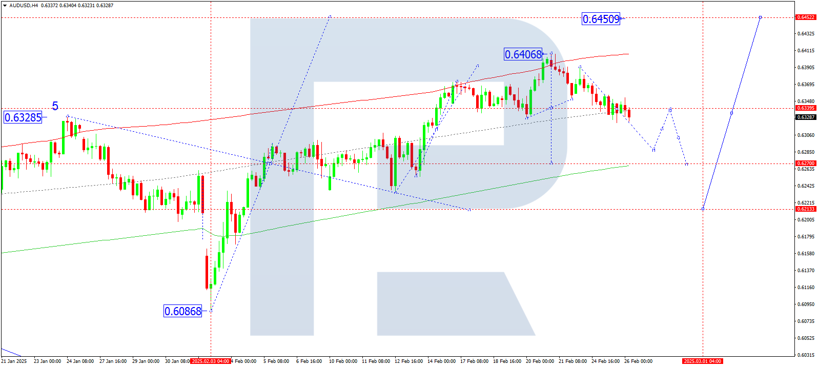 AUDUSD technical analysis for 26 February 2025