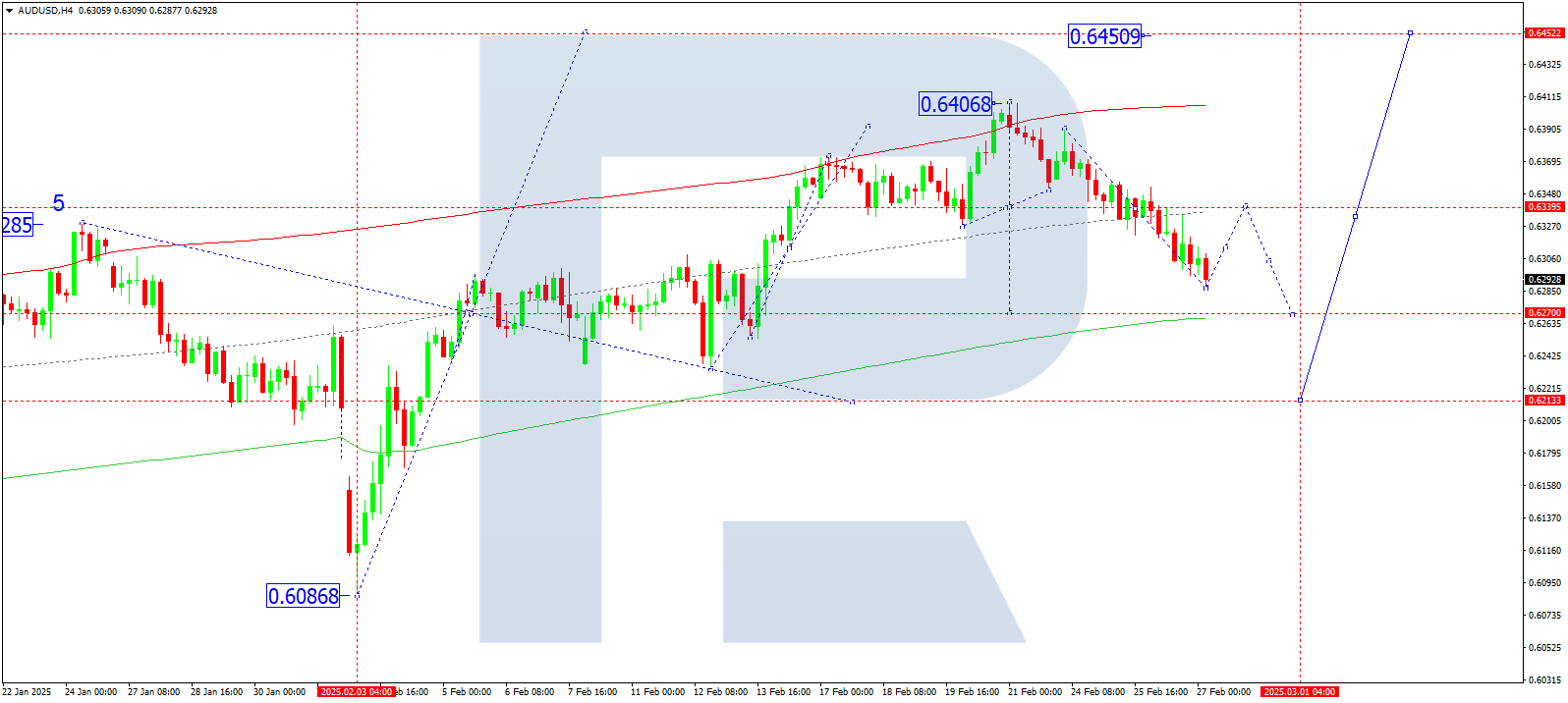 AUDUSD technical analysis for 27 February 2025