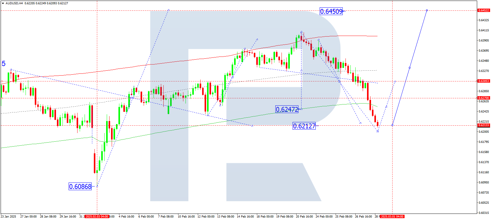 AUDUSD technical analysis for 28 February 2025