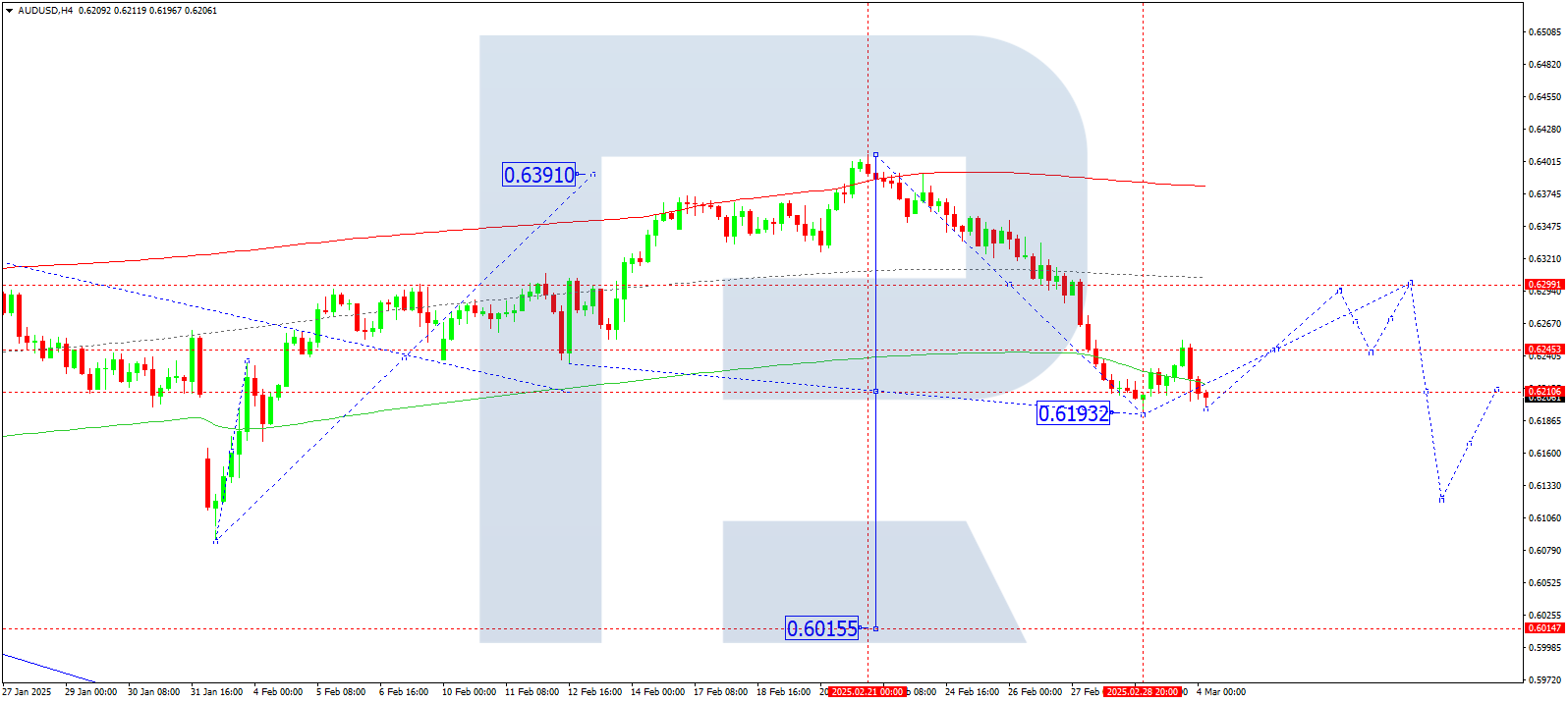AUDUSD technical analysis for 4 March 2025