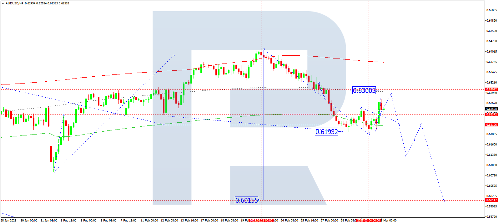 AUDUSD technical analysis for 5 March 2025
