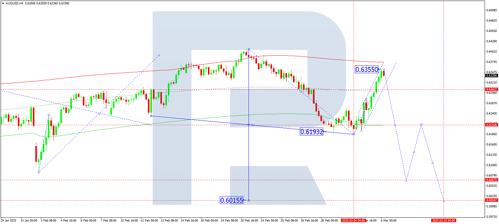 AUDUSD technical analysis for 6 March 2025