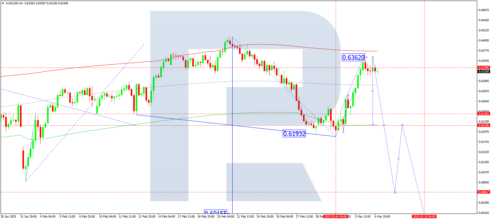 AUDUSD technical analysis for 7 March 2025
