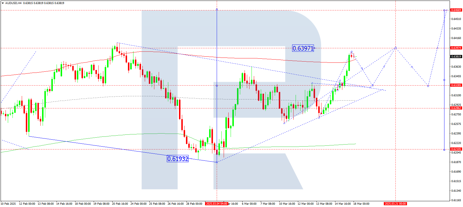 AUDUSD technical analysis for 18 March 2025