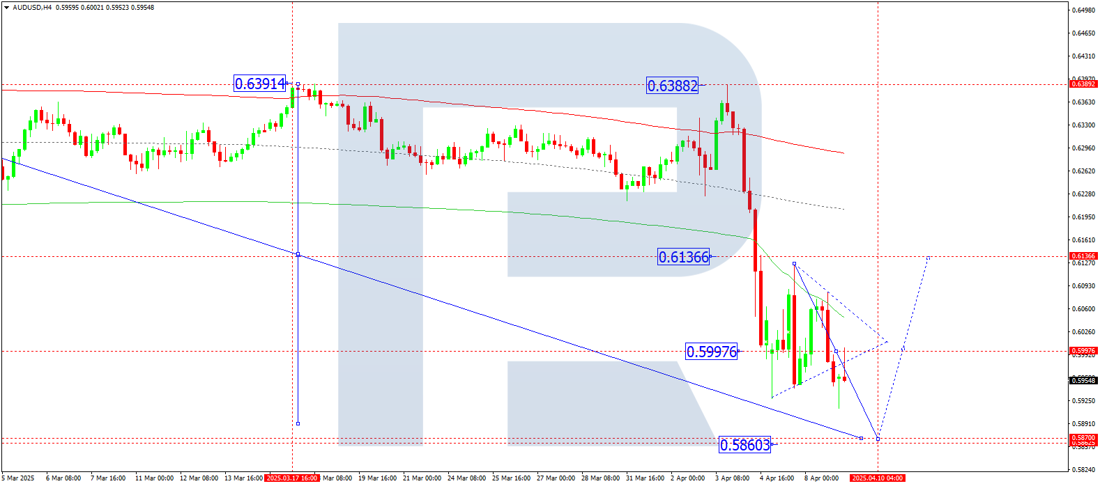 AUDUSD technical analysis for 9 April 2025