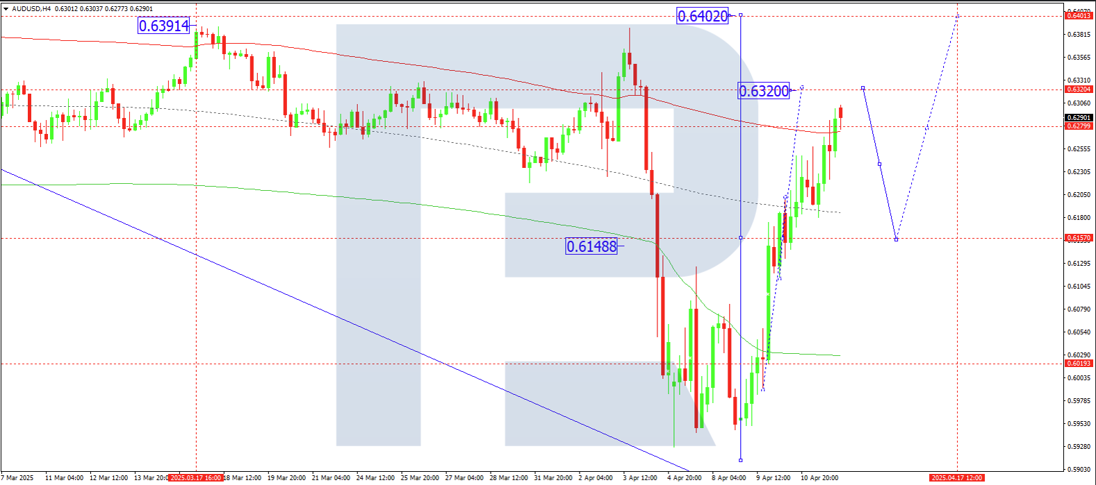 AUDUSD technical analysis for 14 April 2025