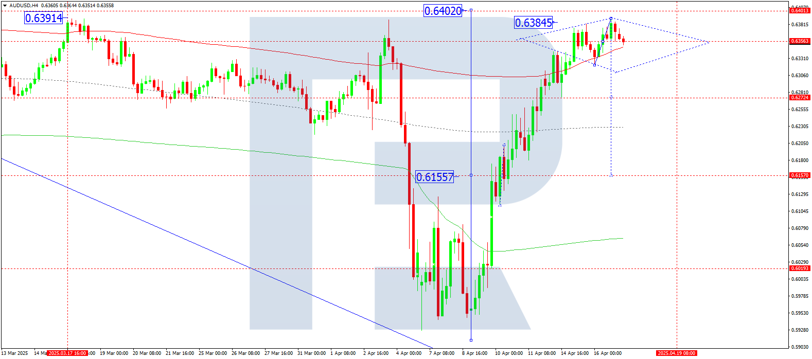 AUDUSD technical analysis for 17 April 2025