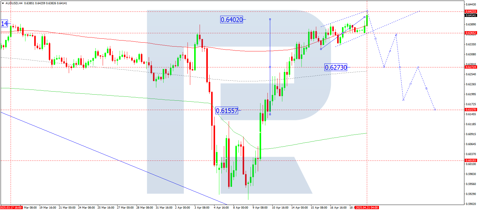 AUDUSD technical analysis for 21 April 2025