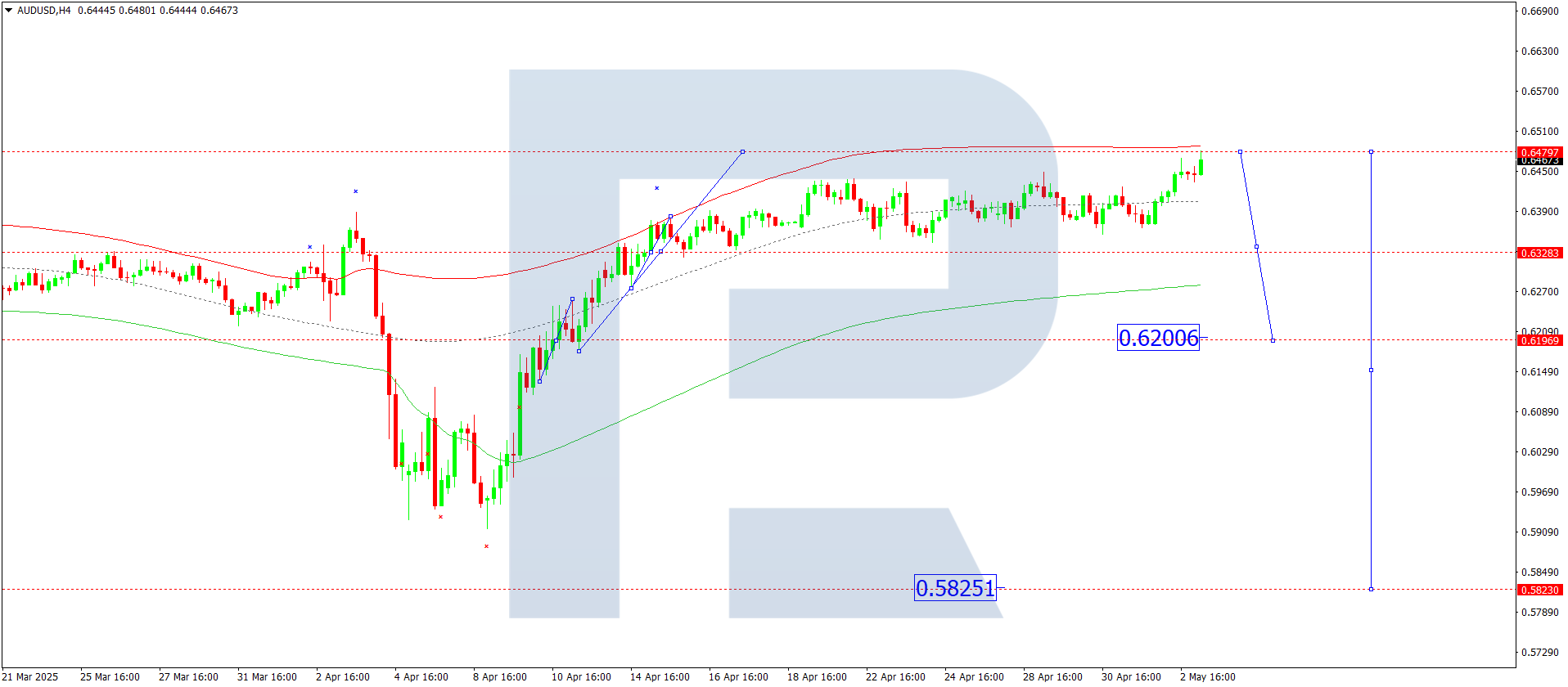 AUDUSD technical analysis for 5 May 2025