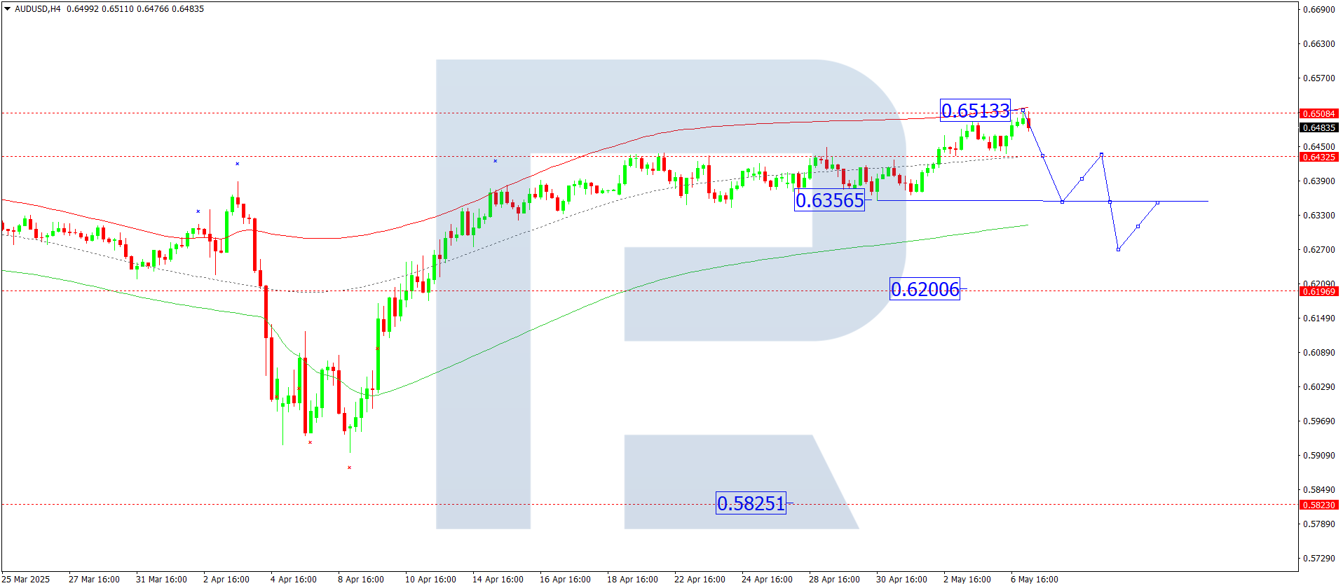 AUDUSD technical analysis for 7 May 2025