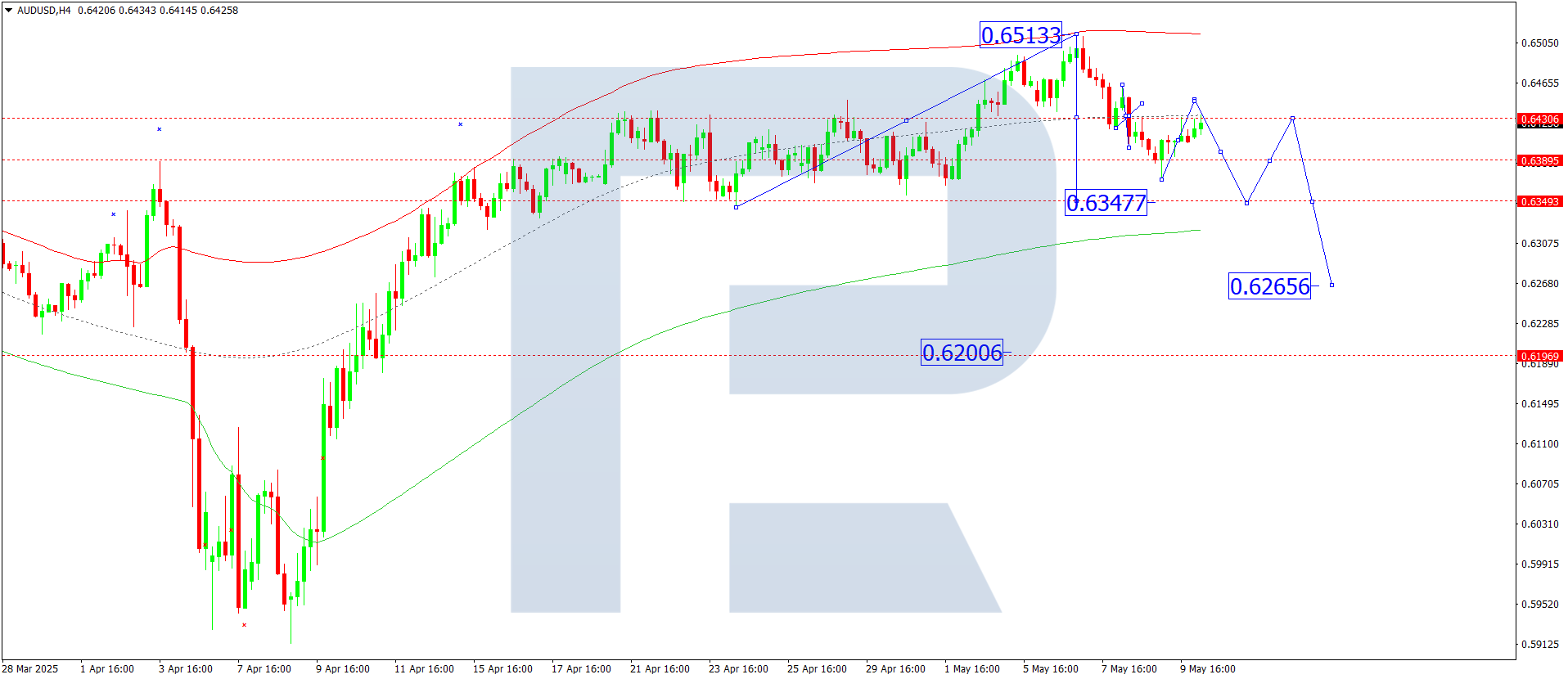 AUDUSD technical analysis for 12 May 2025
