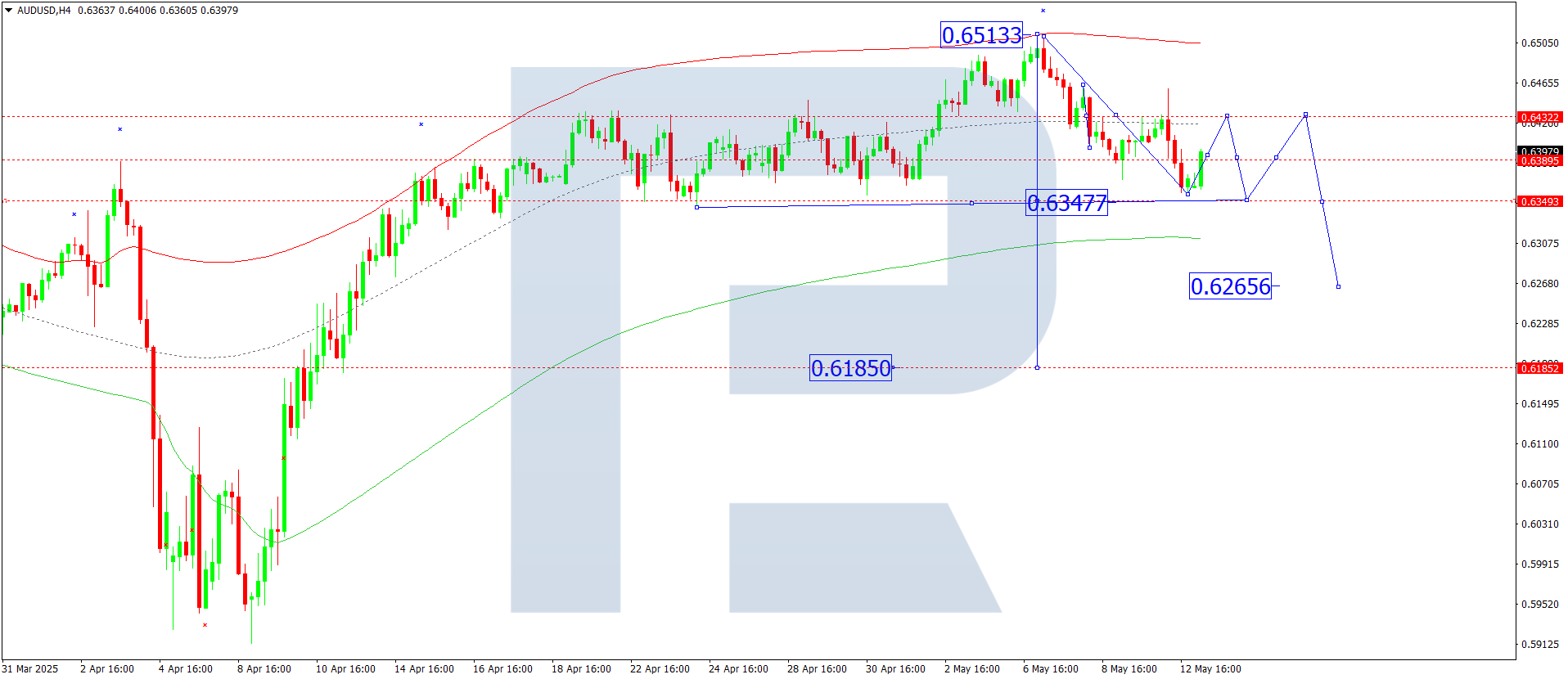 AUDUSD technical analysis for 13 May 2025