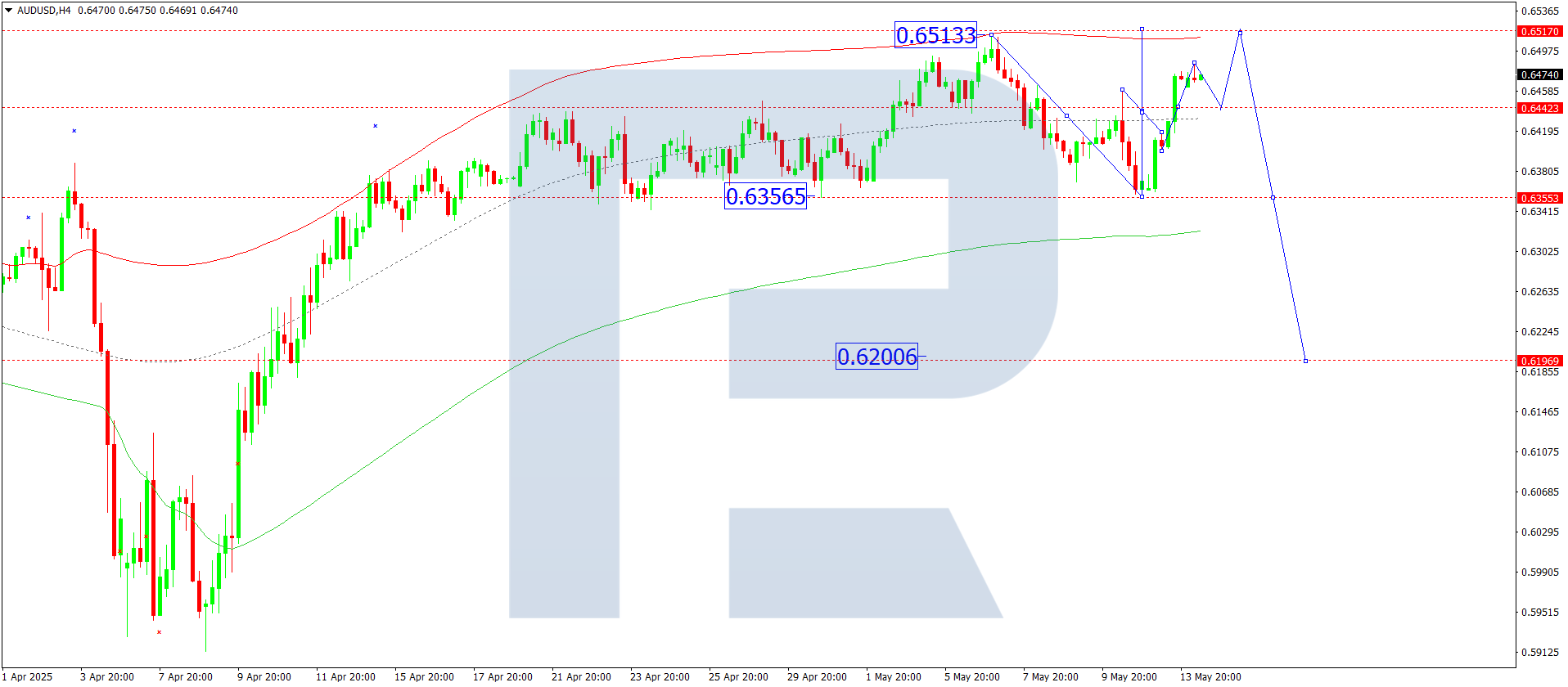 AUDUSD technical analysis for 14 May 2025