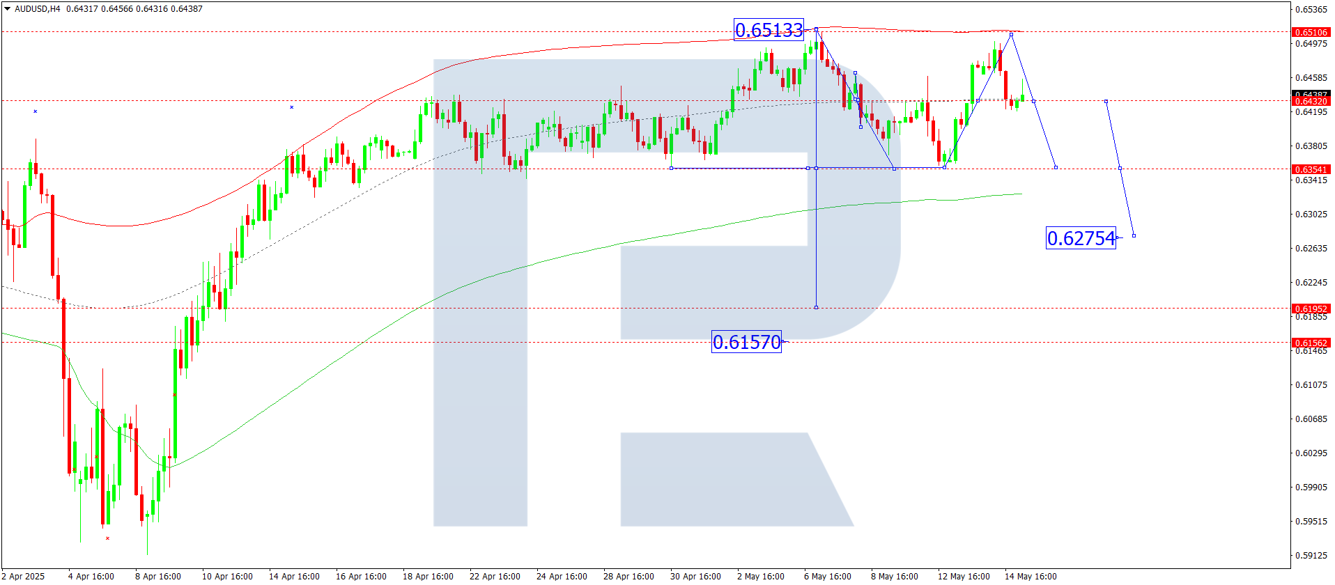AUDUSD technical analysis for 15 May 2025