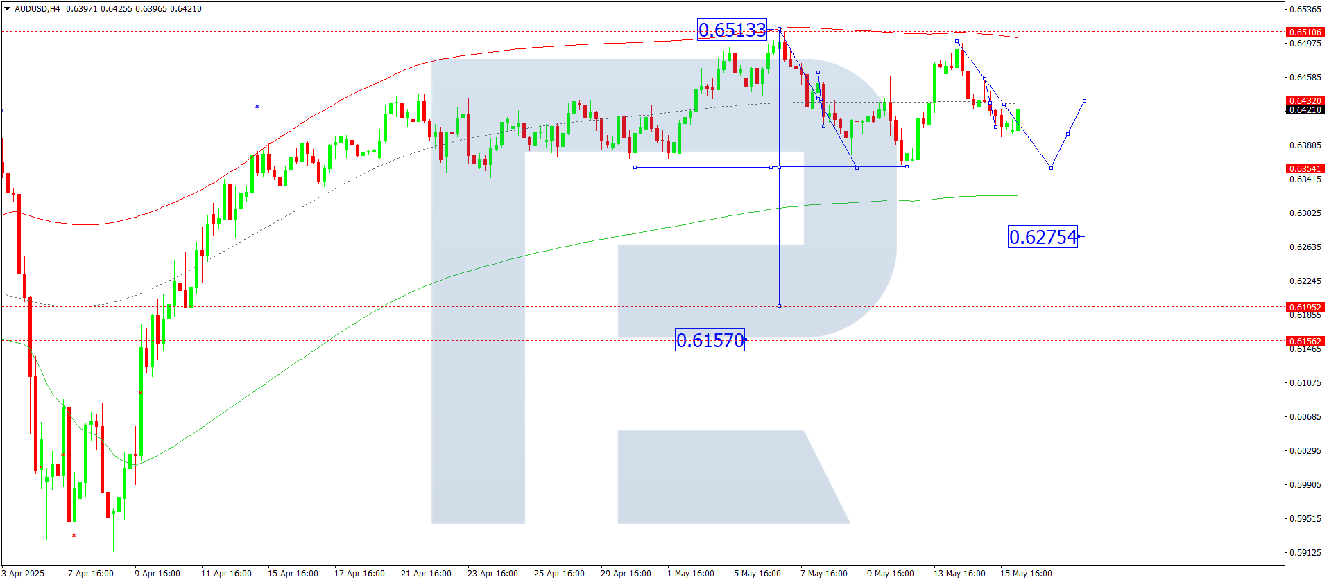 AUDUSD technical analysis for 16 May 2025