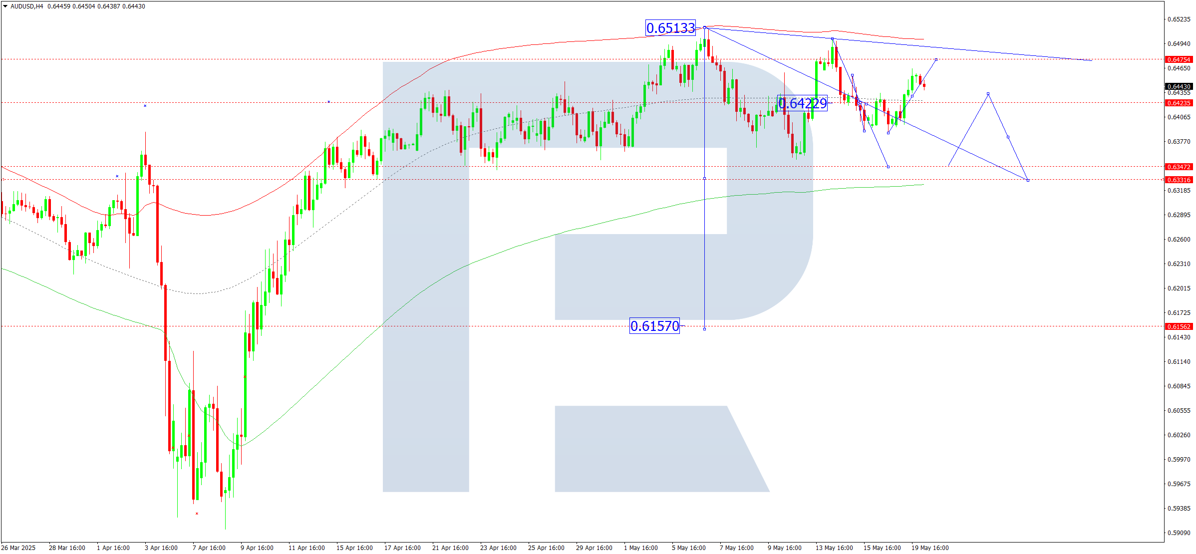 AUDUSD technical analysis for 20 May 2025