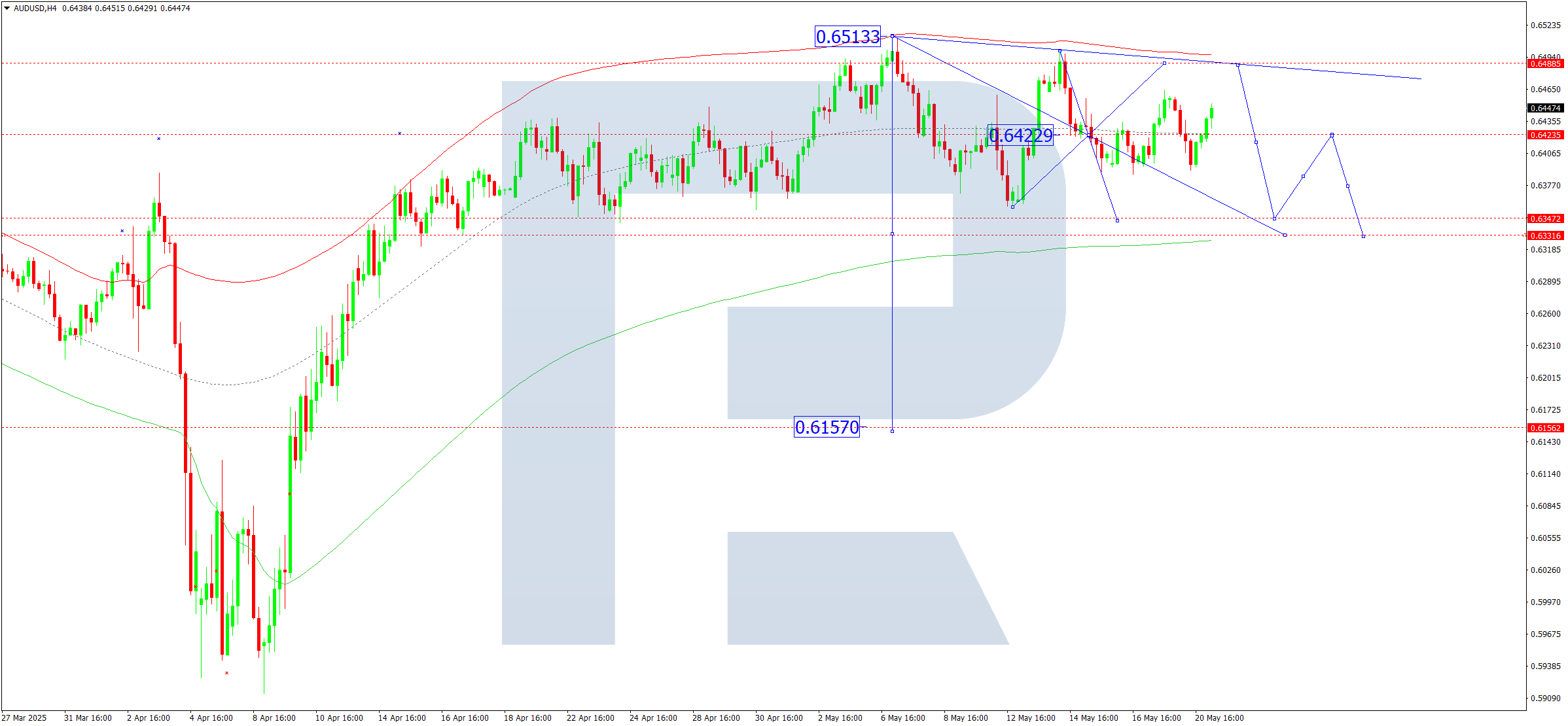 AUDUSD technical analysis for 21 May 2025