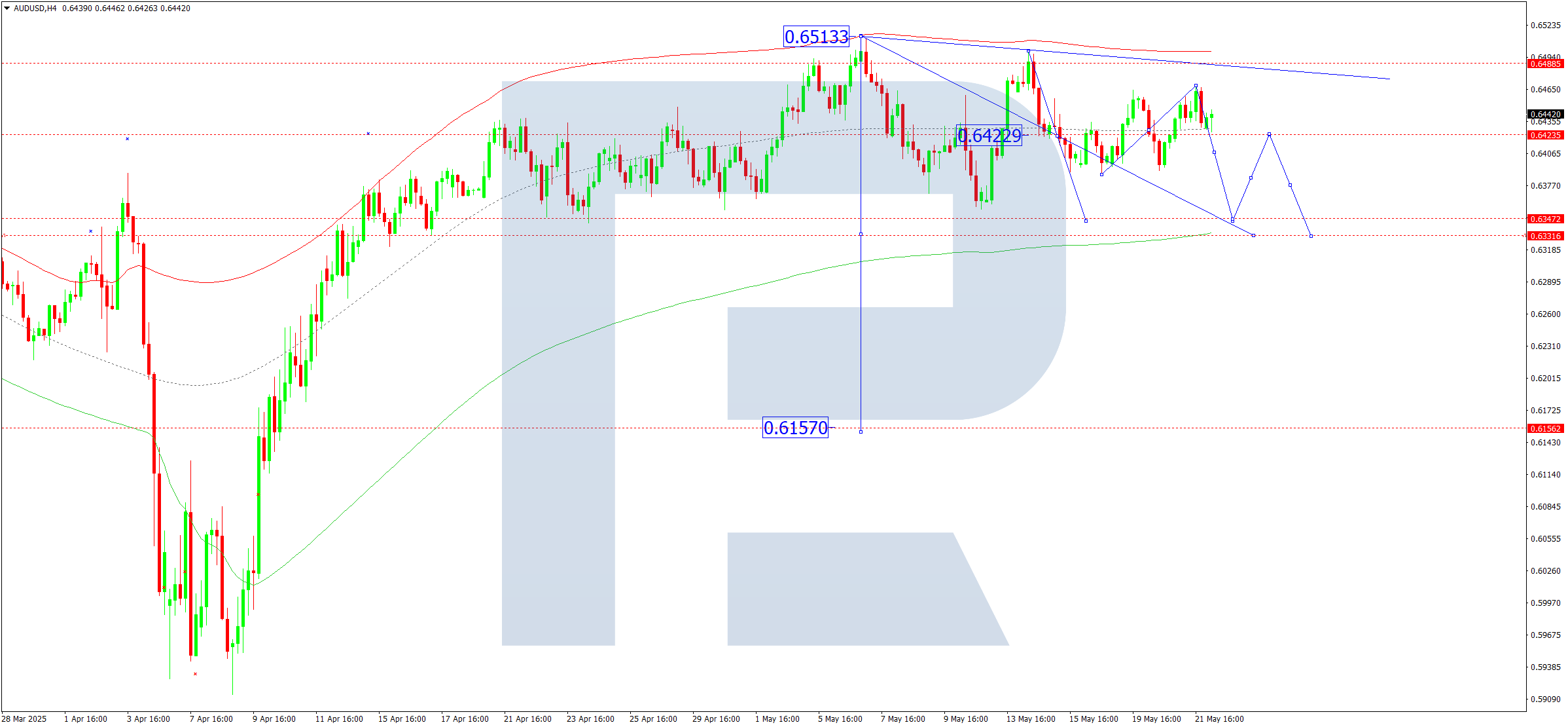 AUDUSD technical analysis for 22 May 2025
