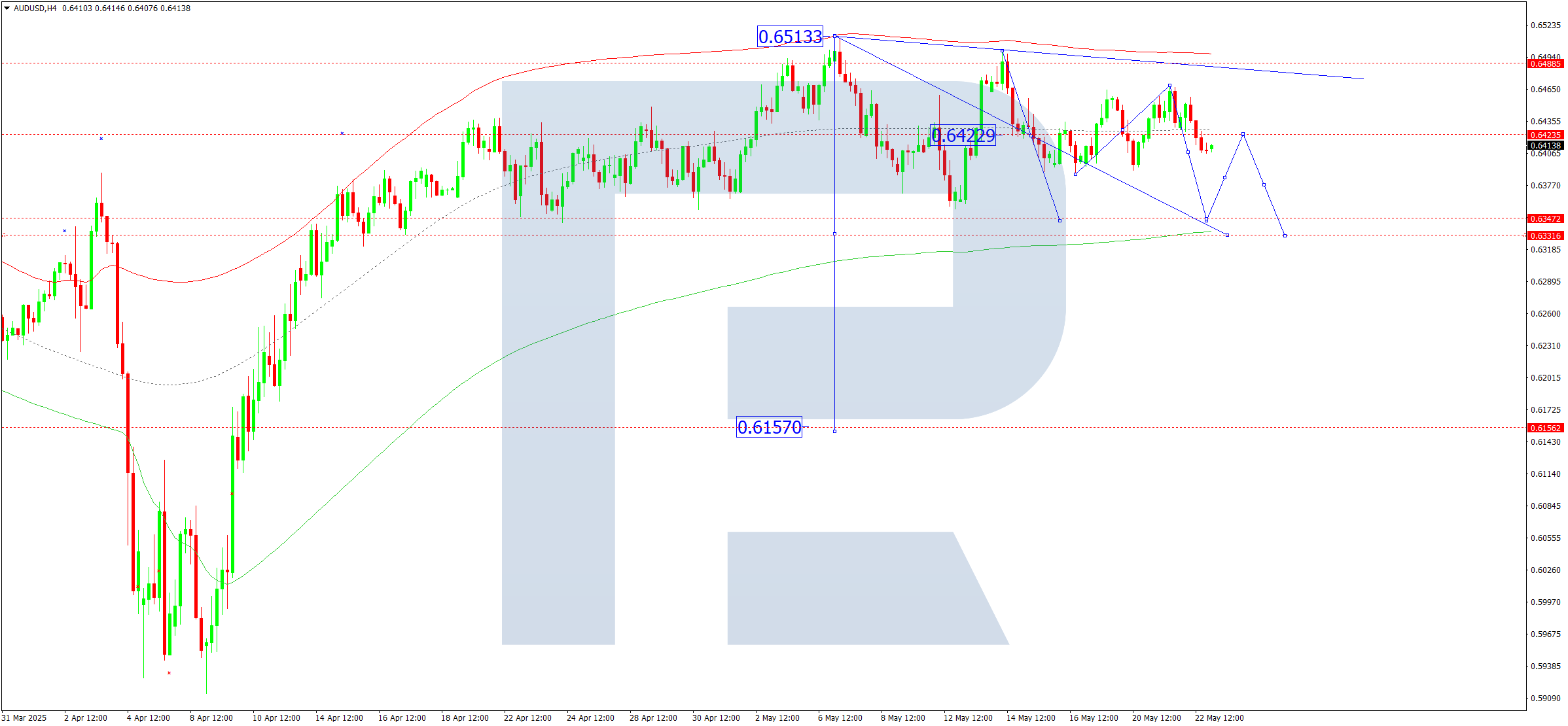 AUDUSD technical analysis for 23 May 2025