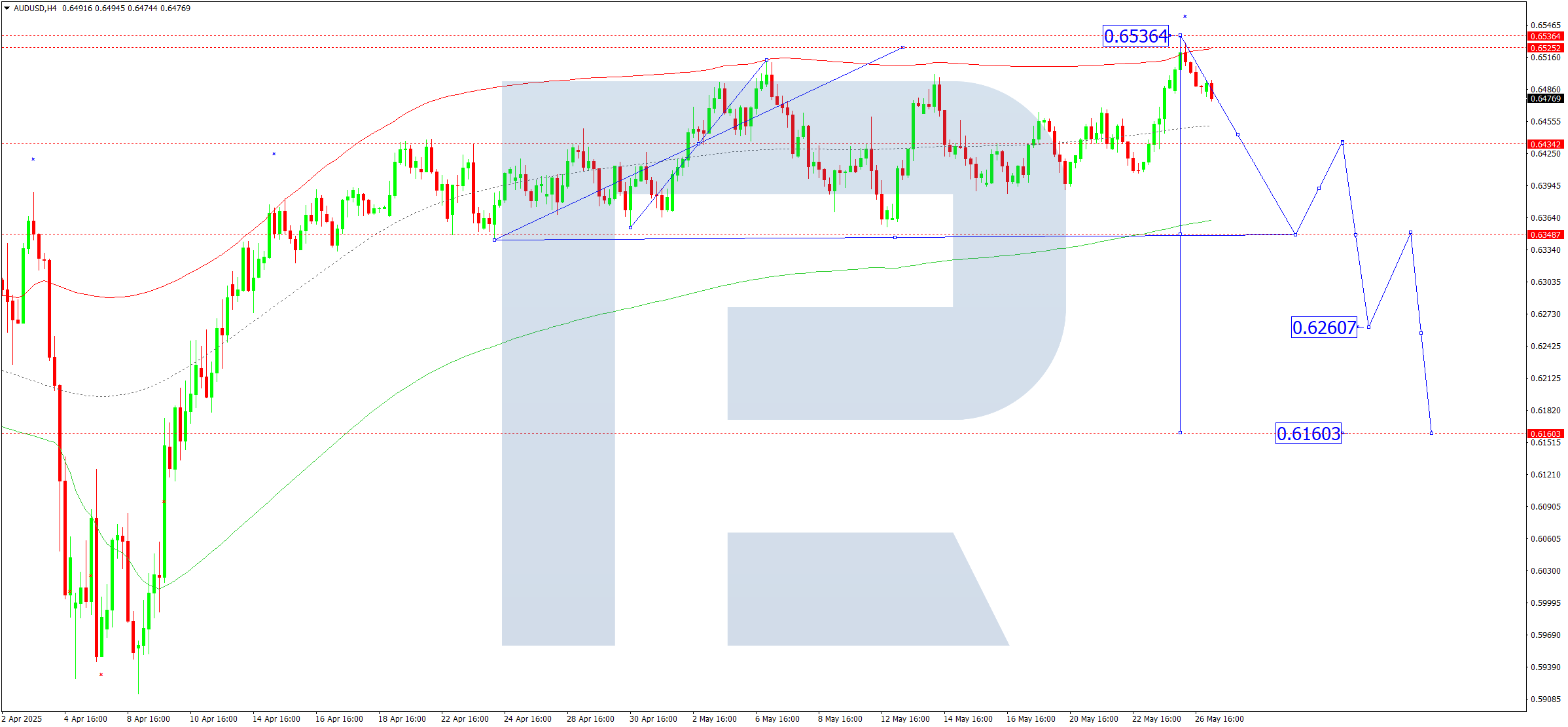 AUDUSD technical analysis for 27 May 2025