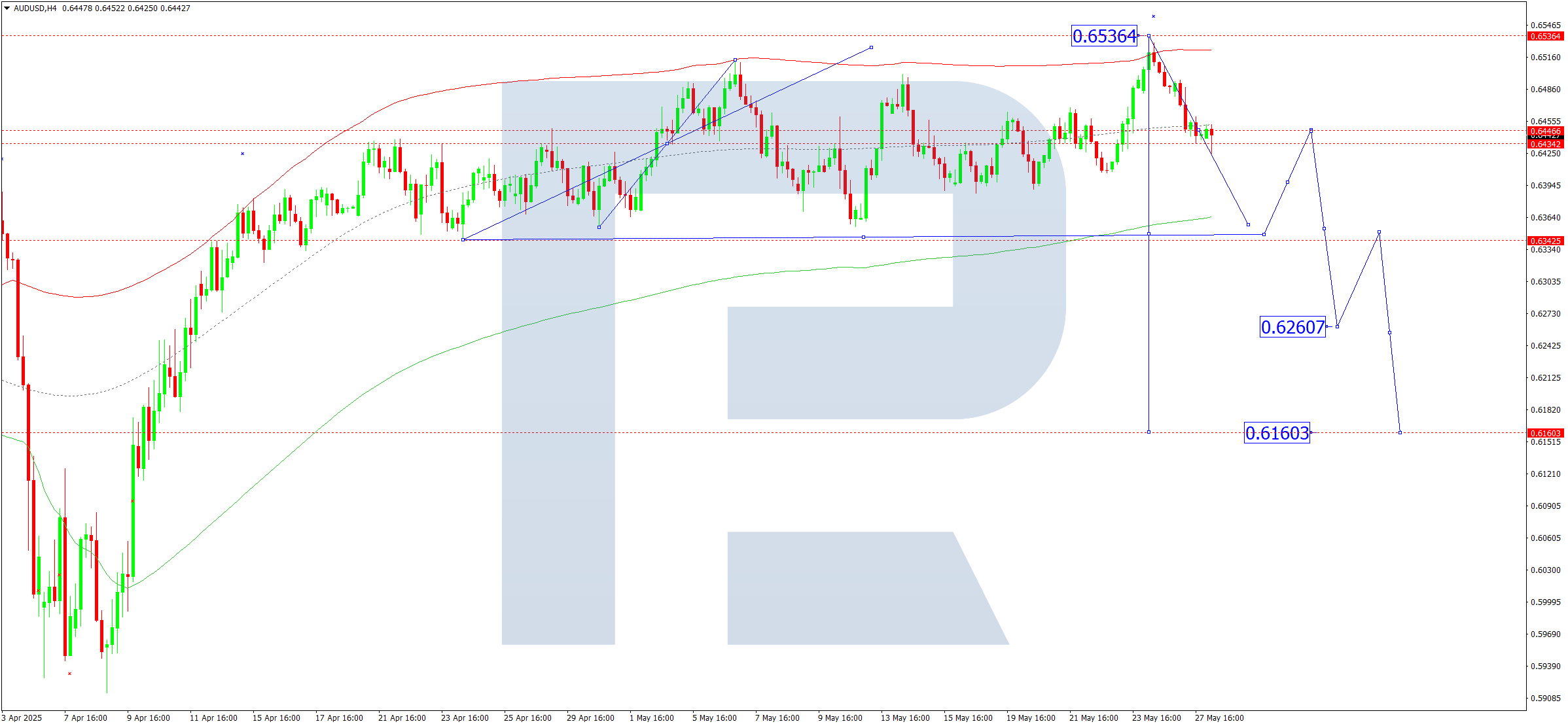 AUDUSD technical analysis for 28 May 2025