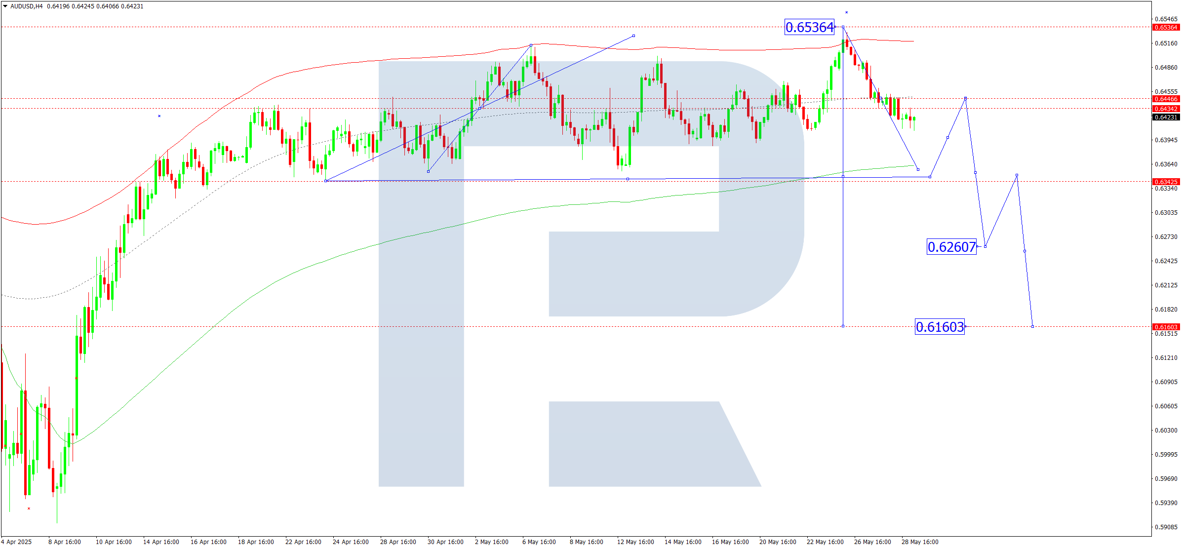 AUDUSD technical analysis for 29 May 2025