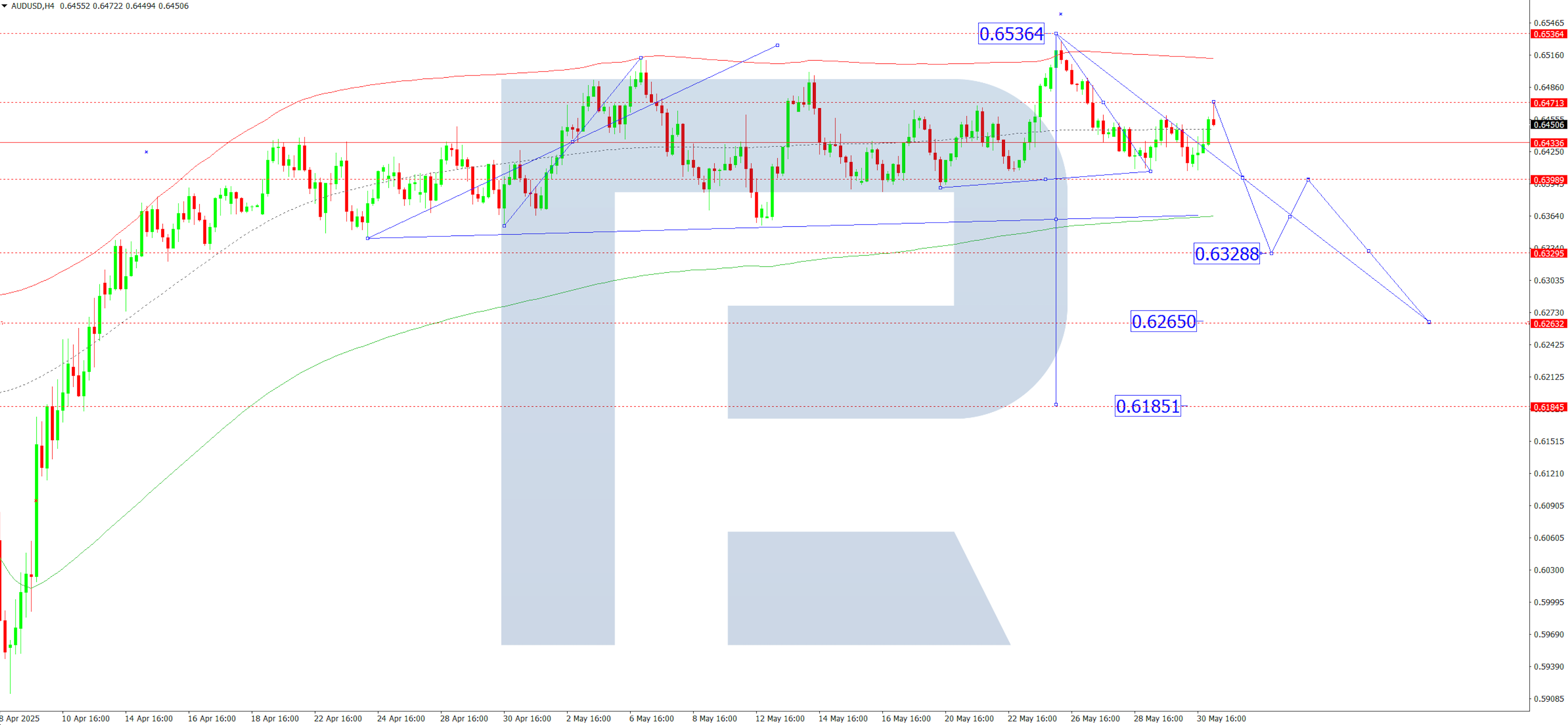 AUDUSD technical analysis for 2 June 2025