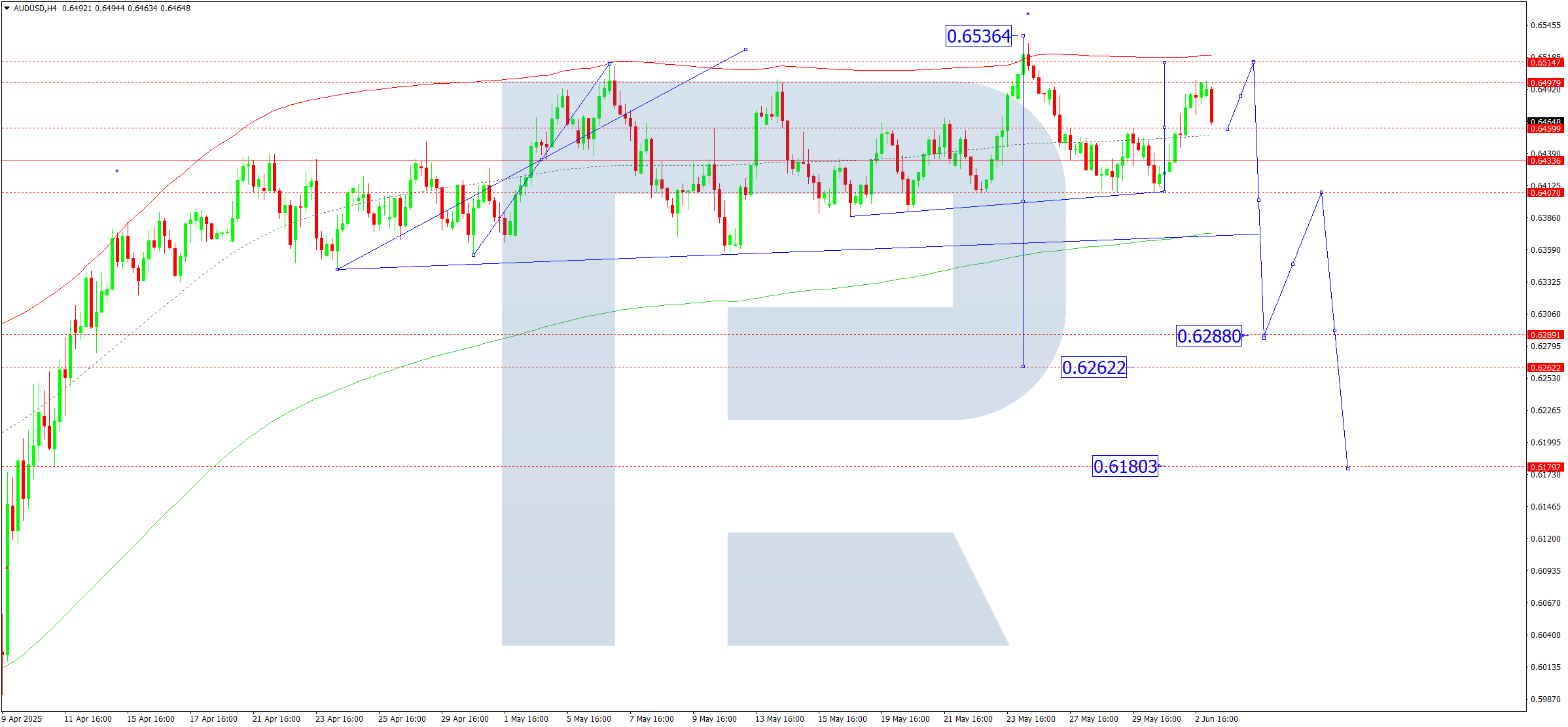 AUDUSD technical analysis for 3 June 2025
