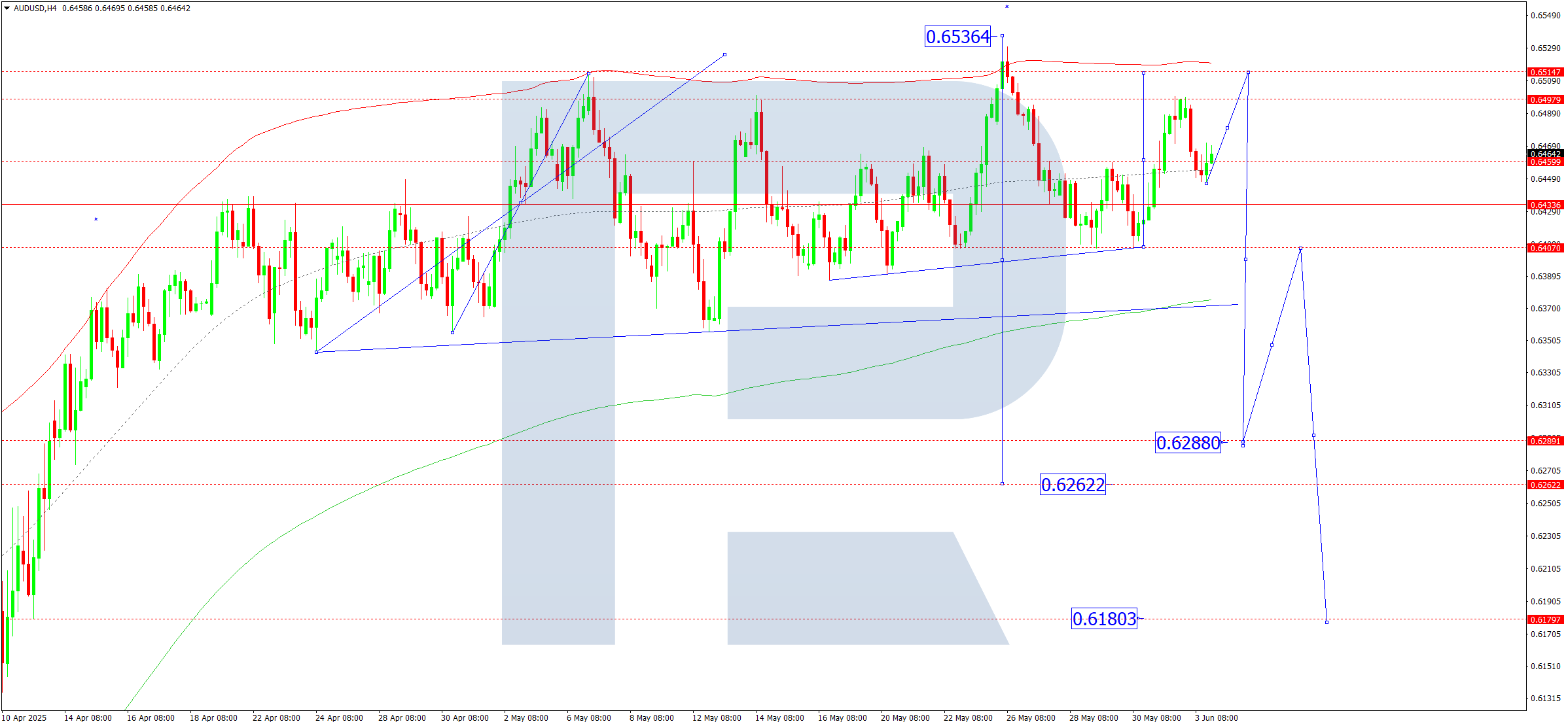 AUDUSD technical analysis for 4 June 2025