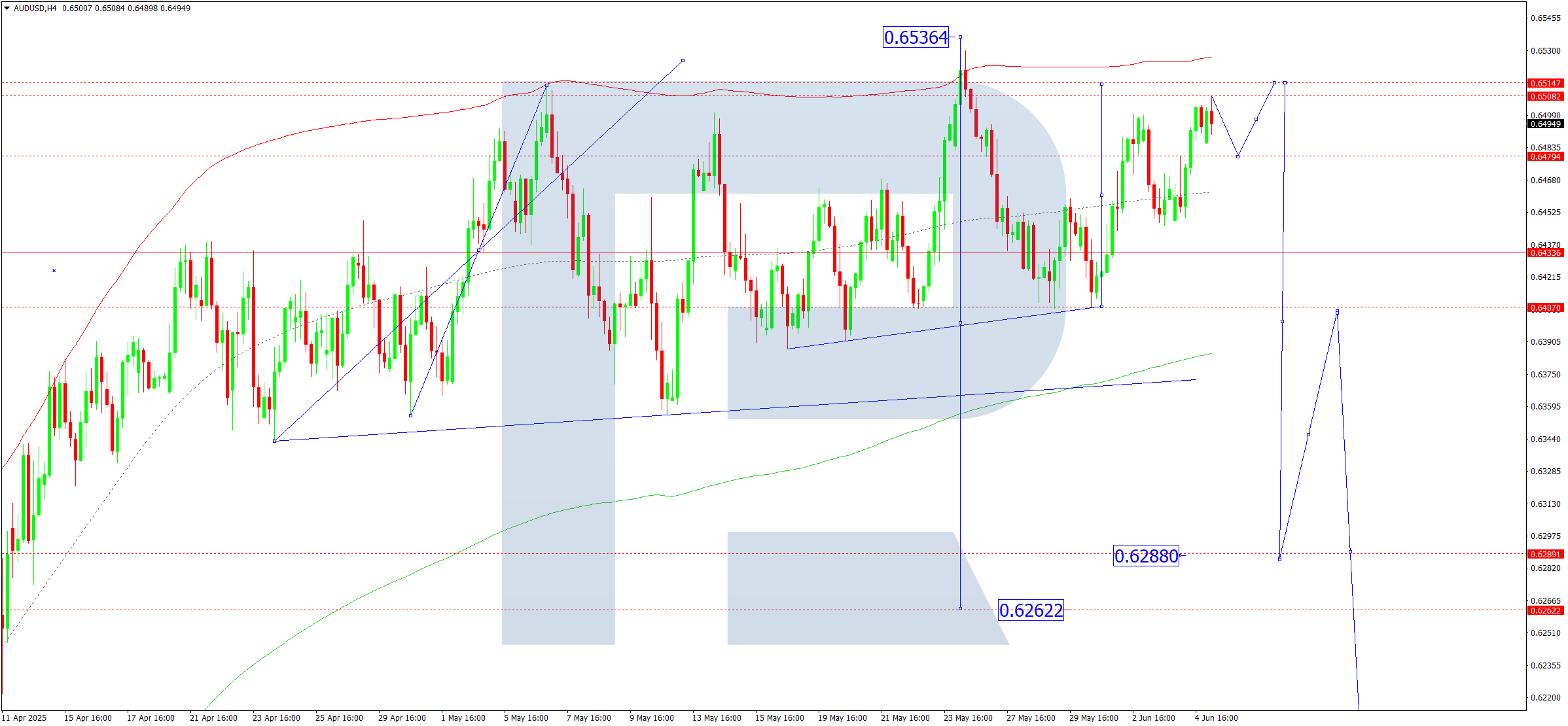AUDUSD technical analysis for 5 June 2025