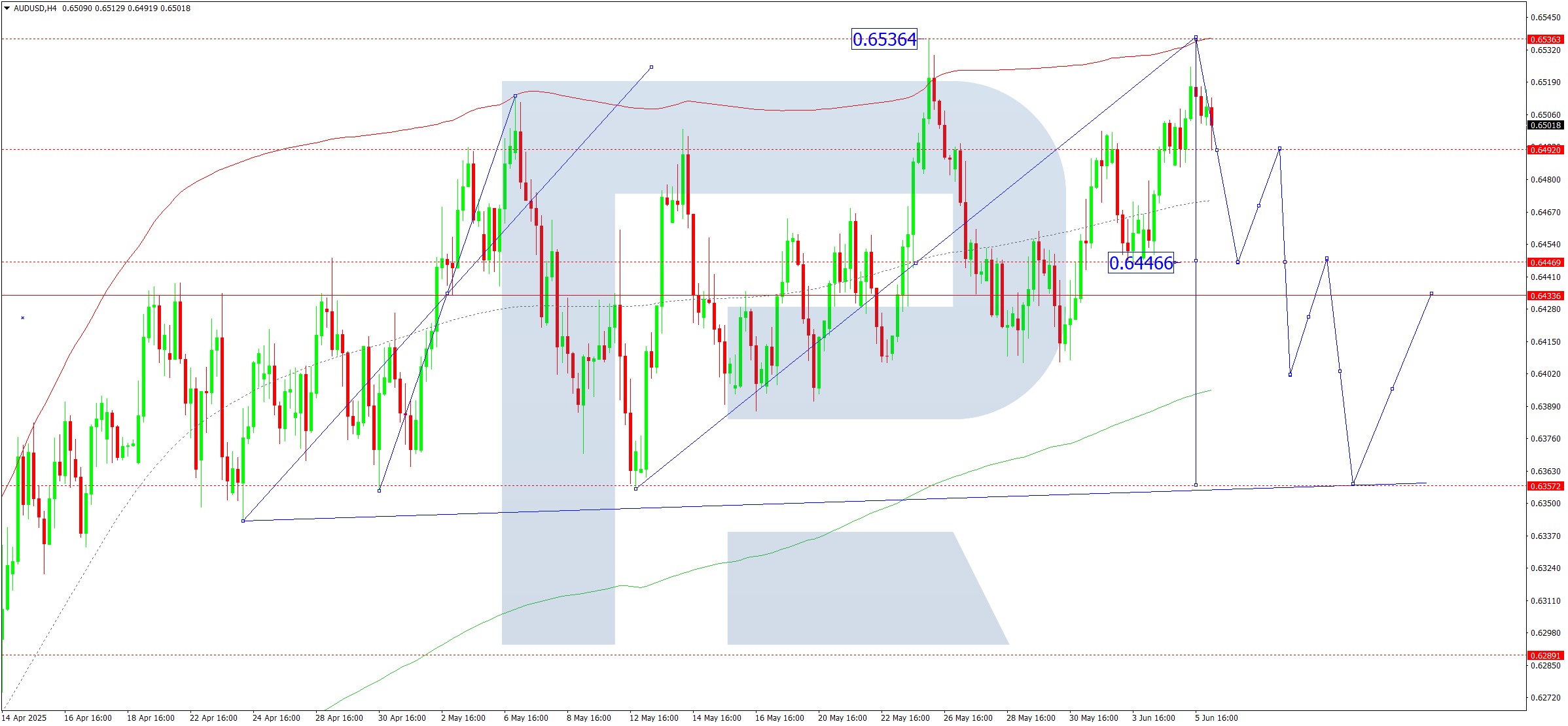 AUDUSD technical analysis for 6 June 2025